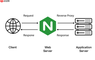 nginx 跨域配置中怎么配置 access-control-expose-headers 允许前端获取自定义响应头