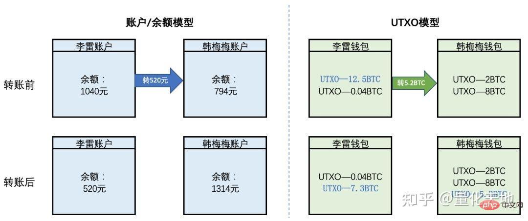 想深入了解BRC-20，先學習UTXO