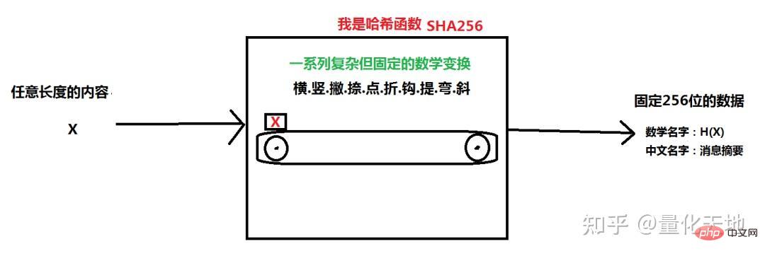 ブロックチェーンの学習過程で頻繁に使用される概念: ハッシュ関数