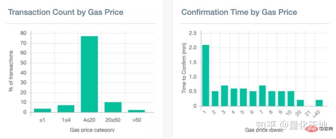 Ethereum-Überweisungsgebühren und Übertragungsgeschwindigkeit: Können Sie Geld sparen, indem Sie Gas geschickt einrichten?