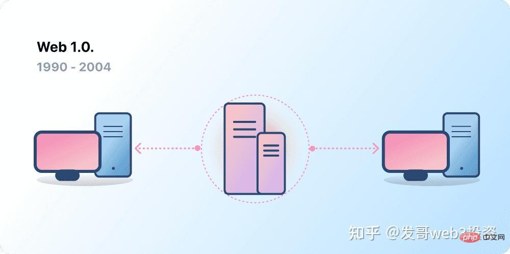 爆火的下一代互联网：浅谈 WEB3 是什么？