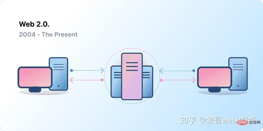 爆火的下一代互联网：浅谈 WEB3 是什么？