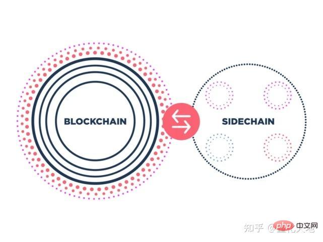 Mise à l'échelle de la blockchain : sidechains et rollups