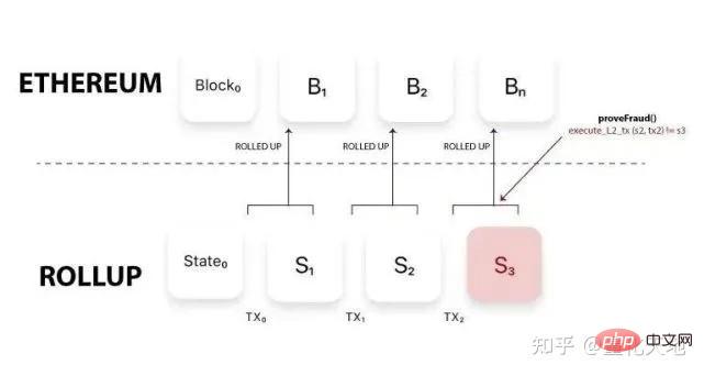 Mise à l'échelle de la blockchain : sidechains et rollups