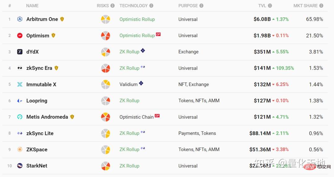 Getting started with Ethereum layer2 leader Arbitrum