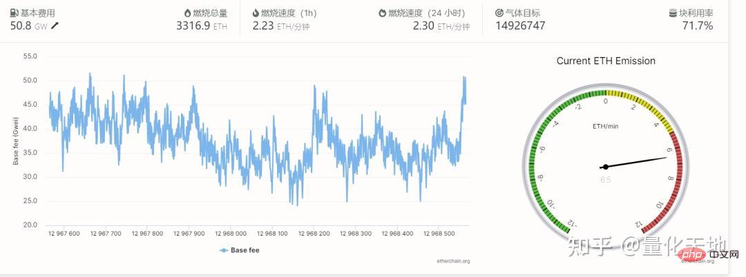 以太坊倫敦升級後，隨之生效的以太坊EIP-1559是什麼？