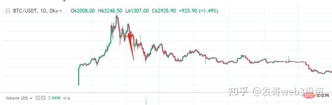 My investment experience in the currency circle_low leverage will also cause liquidation and no longer touch the contract