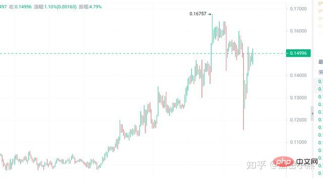 4 crypto-monnaies populaires sont sur le point d'exploser avec un potentiel 100x sur le marché haussier