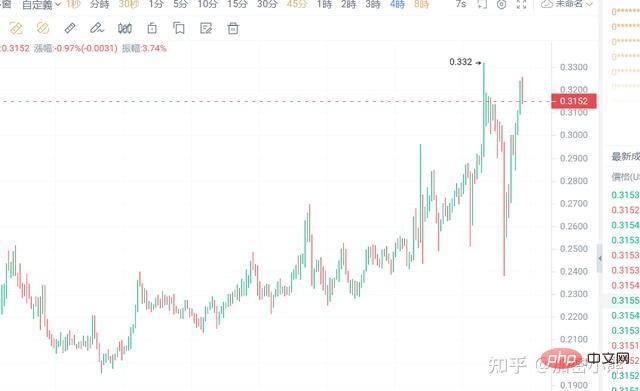 4 crypto-monnaies populaires sont sur le point d'exploser avec un potentiel 100x sur le marché haussier