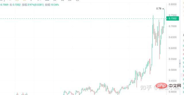 4 crypto-monnaies populaires sont sur le point d'exploser avec un potentiel 100x sur le marché haussier