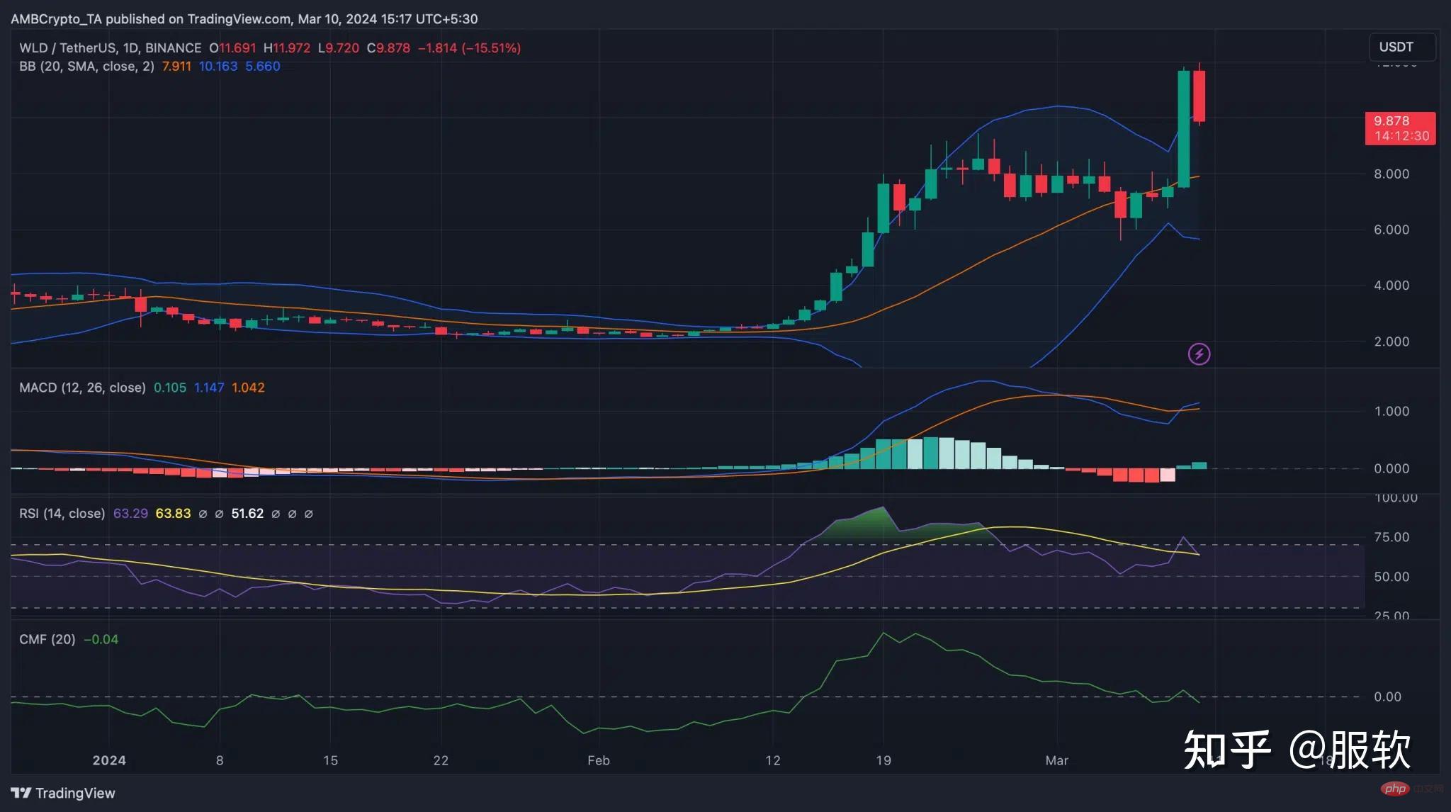 Adakah token kecerdasan buatan (AI) dan syiling meme mengetuai perhimpunan altcoin seterusnya?