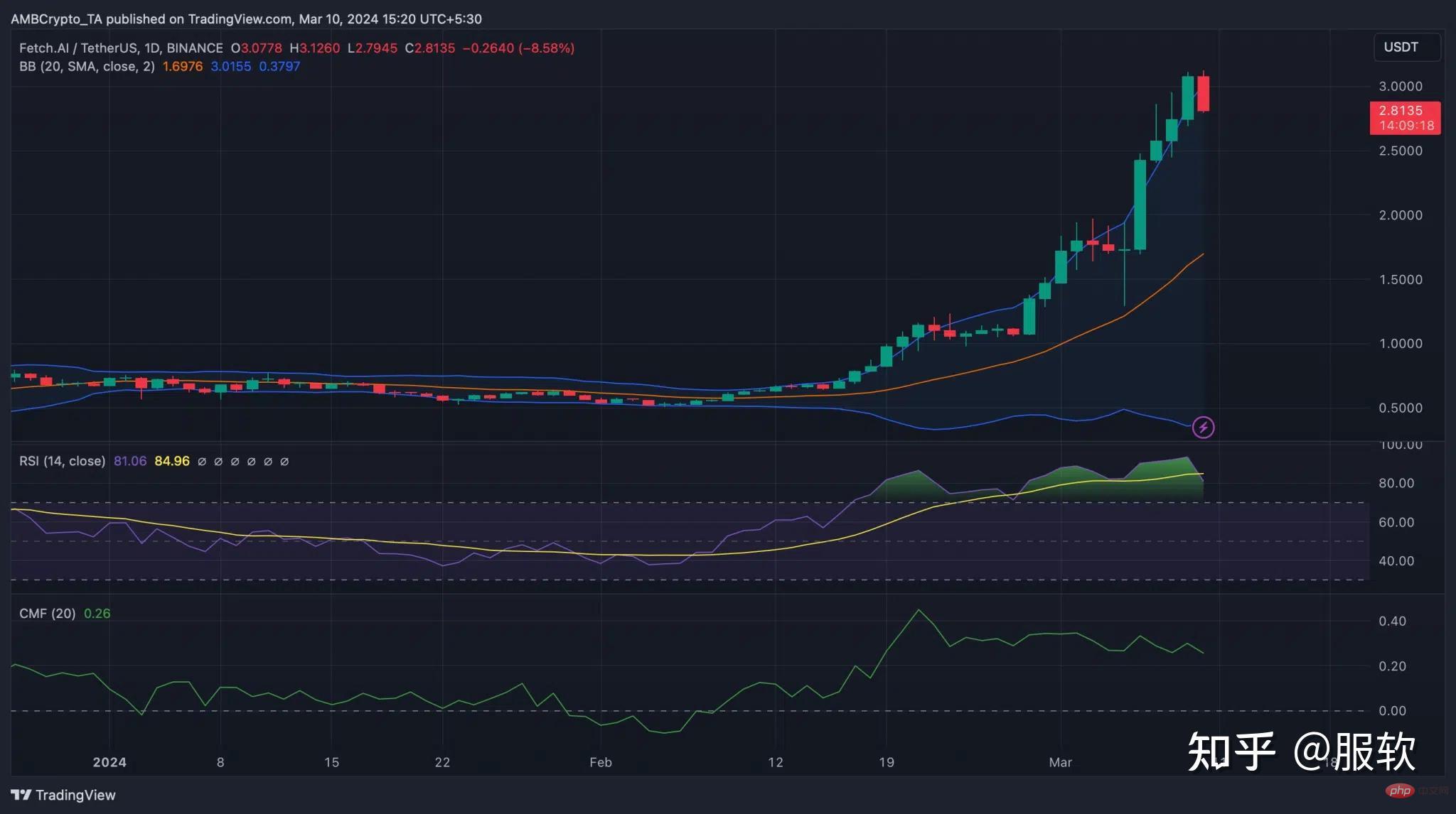 Werden Token und Meme-Coins mit künstlicher Intelligenz (KI) die nächste Altcoin-Rallye anführen?