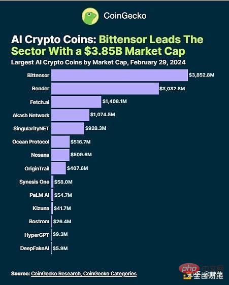 AI Cryptocurrency Inventory: Which has the highest market capitalization and which has the largest increase?