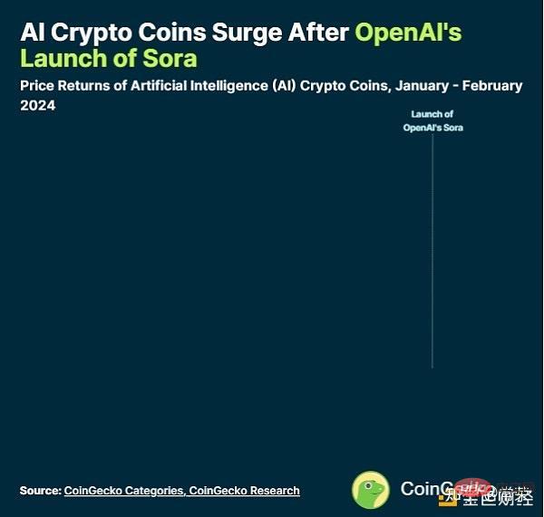 AI Cryptocurrency Inventory: Which has the highest market capitalization and which has the largest increase?