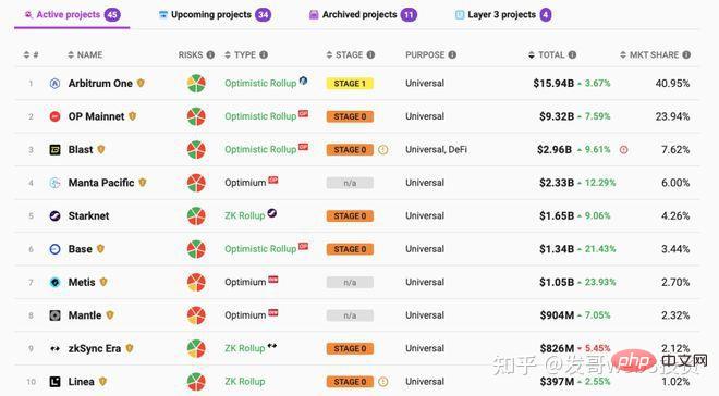 Das Upgrade von Cancun steht endlich bevor. Welche Ziele werden davon profitieren?