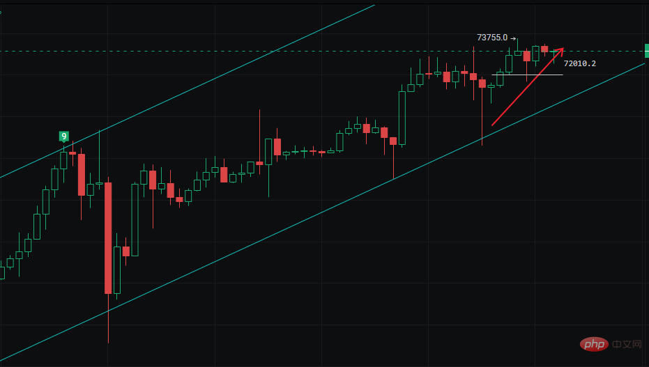 Bitcoin continues to be bullish after the pin is inserted, with a short-term target of 7.5w