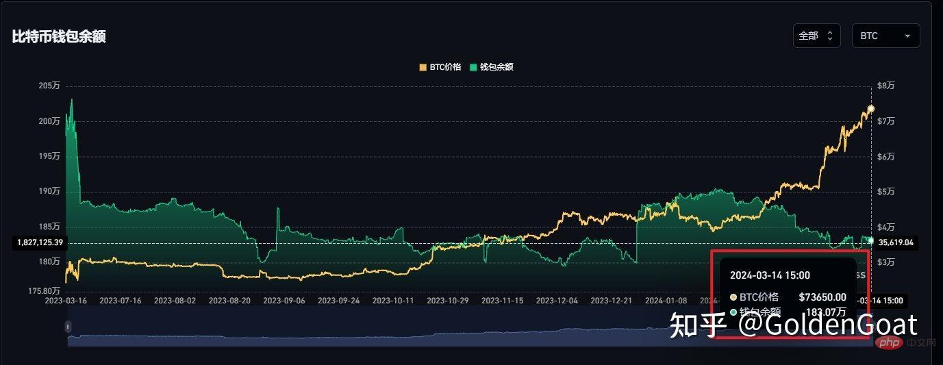 为什么比特币（Bitcoin）一直涨！！！