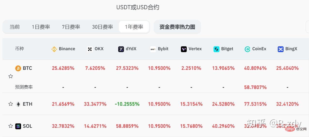 Stratégie de rendement à risque ultra faible - Arbitrage des frais de financement des crypto-monnaies