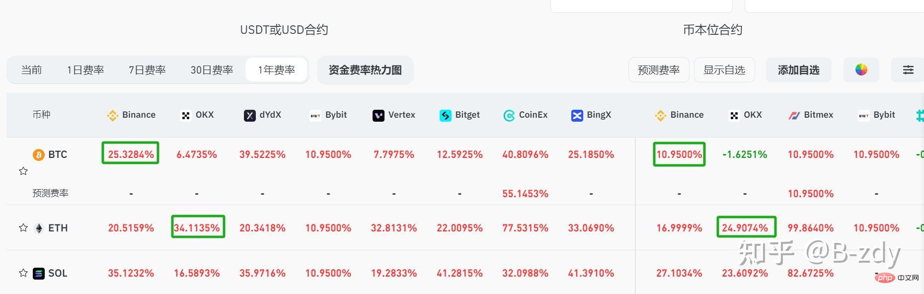 Stratégie de rendement à risque ultra faible - Arbitrage des frais de financement des crypto-monnaies