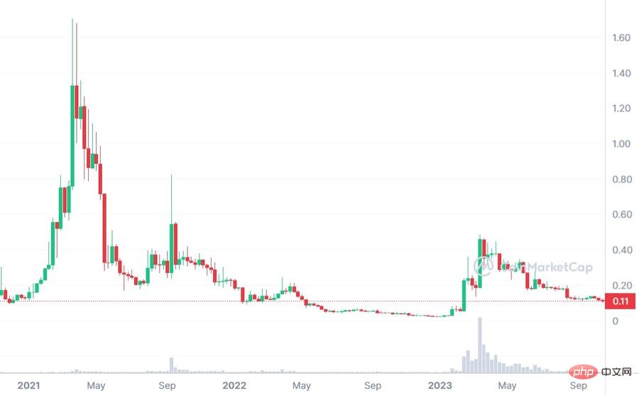 Conflux Network價格預測2024、2025、2030