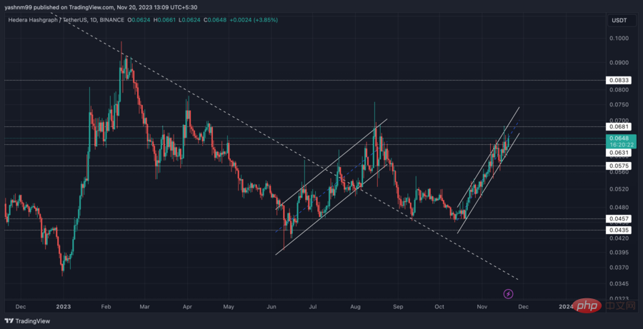 TradingView 上的 HBAR/USDT