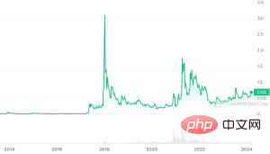 XRP 历史价格图表