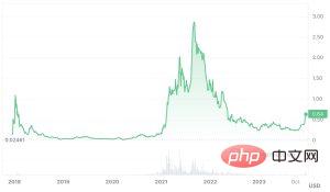 카르다노(ADA) 가격 예측 2024~2030