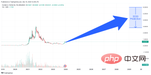 Cardano (ADA)-Preisvorhersage 2024–2030