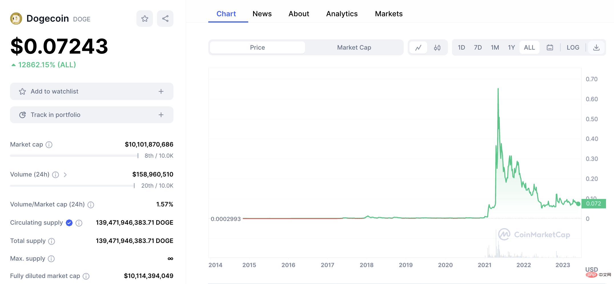 Prévision du prix du Dogecoin 2024-2030