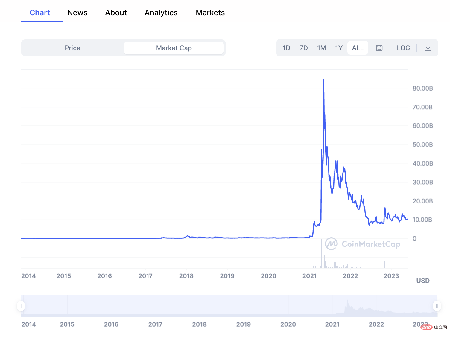 Ramalan Harga Dogecoin 2024-2030历史记录