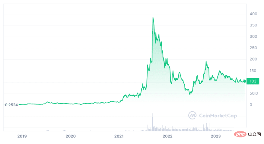 2024 ～ 2030 年のクオンツ価格予測