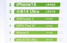 微博公布上半年十大热搜手机:8 款国产