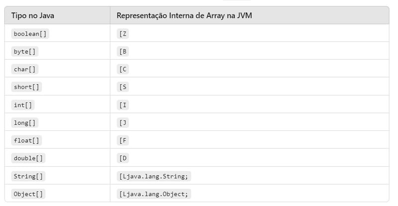 array[]: uma classe especial gerenciada internamente pela própria JVM