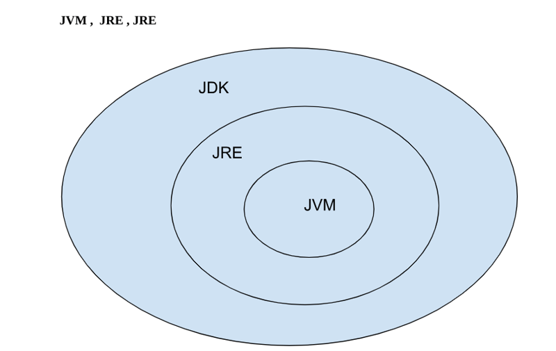 자바 JVM, JRE 및 JDK