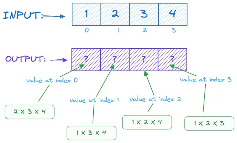 Leetcode : 自分自身を除く配列の積