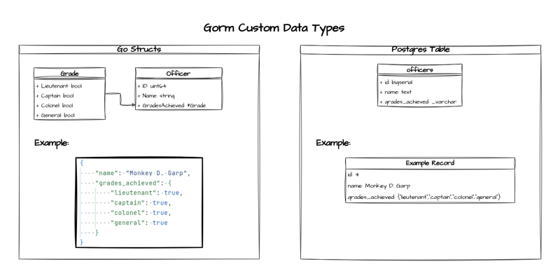 Gorm : aperçu des types de données personnalisés