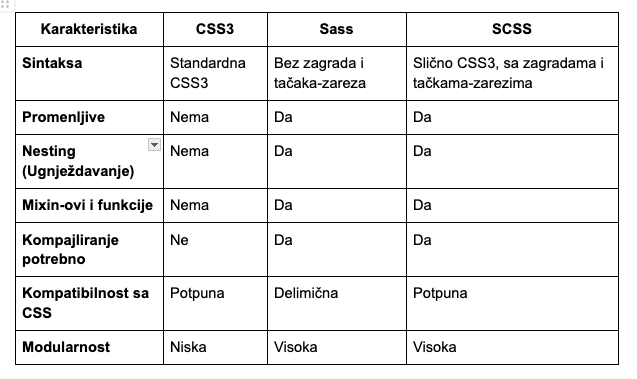 Perbezaan antara CSSSass dan SCSS: Yang mana satu untuk digunakan dan mengapa?