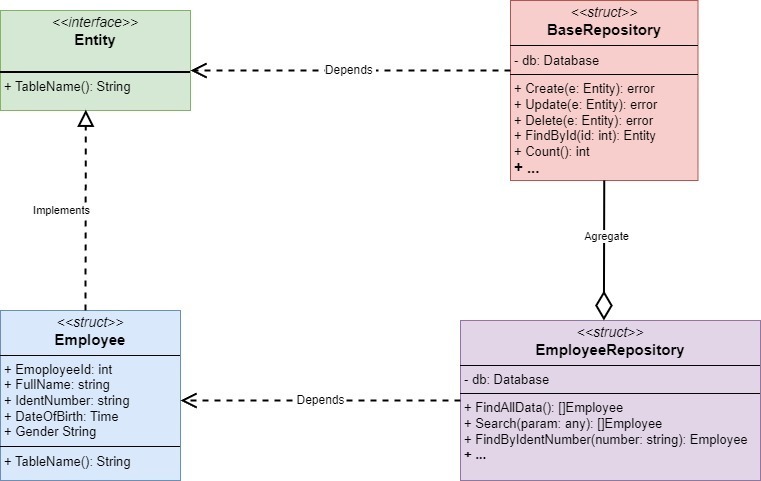 Comment créer un référentiel générique dans Golang ?