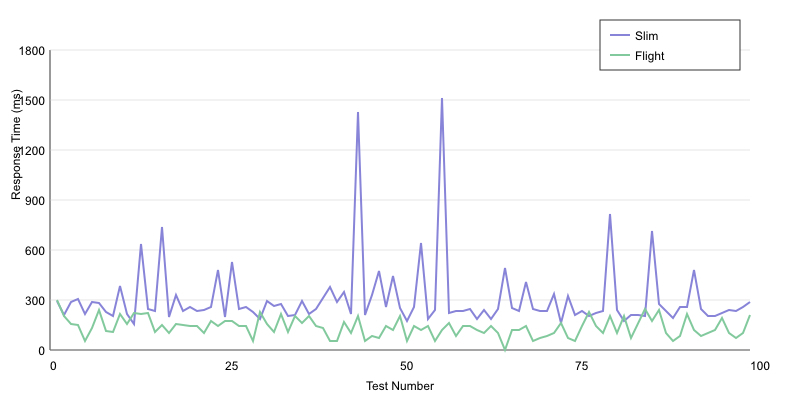 Slim- und Flight-PHP-Framework-Vergleich