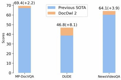 阿里 8B 模型拿下多页文档理解新 SOTA，324 个视觉 token 表示一页，缩减 80%