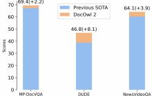 阿里 8B 模型拿下多页文档理解新 SOTA,324 个视觉 token 表示一页,缩减 80%
