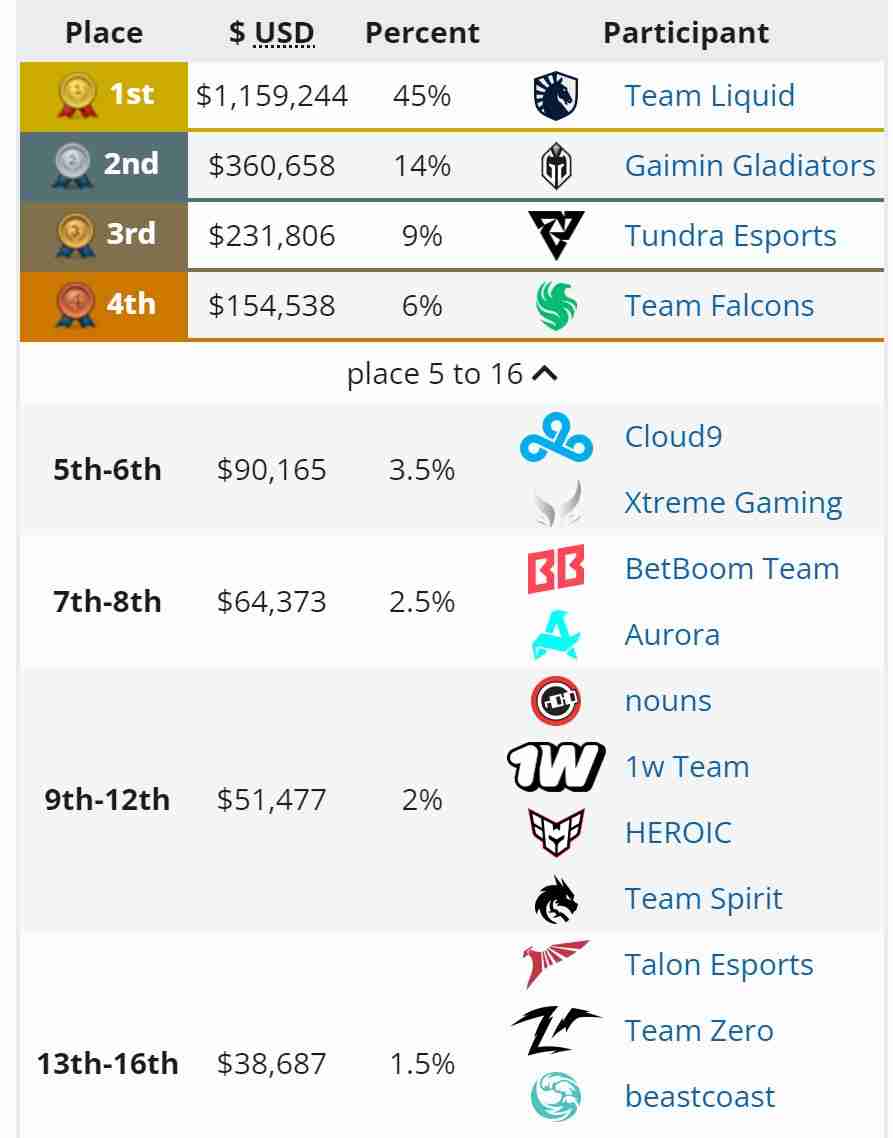 《DOTA2》TI13液体夺冠 晋级TI双冠俱乐部殿堂