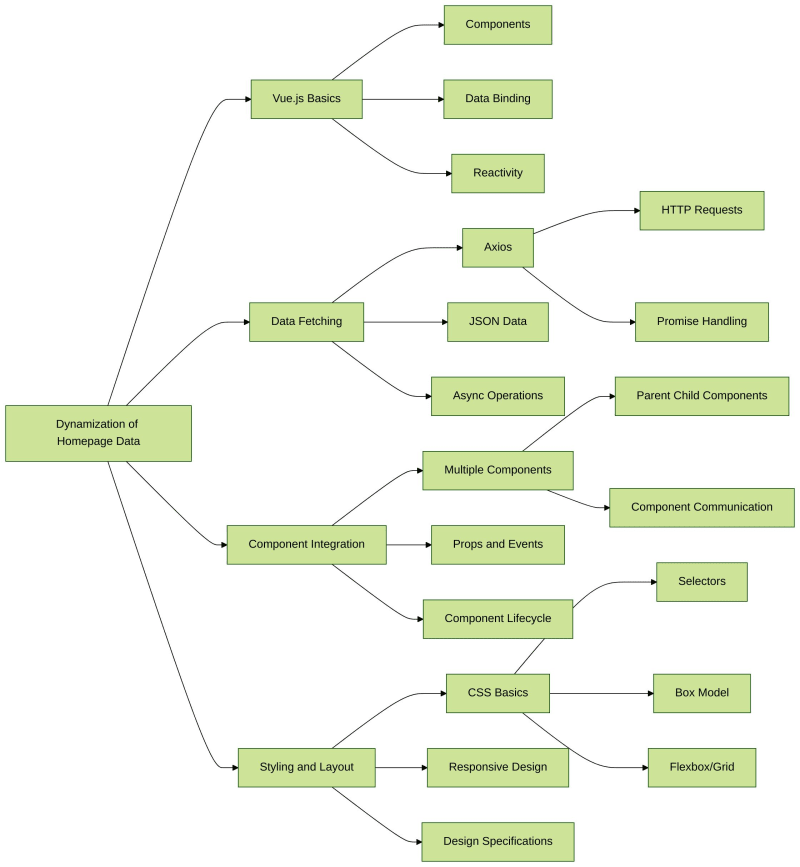 Mastering the &#Project: Dynamization of Homepage Data&# with Vue.js