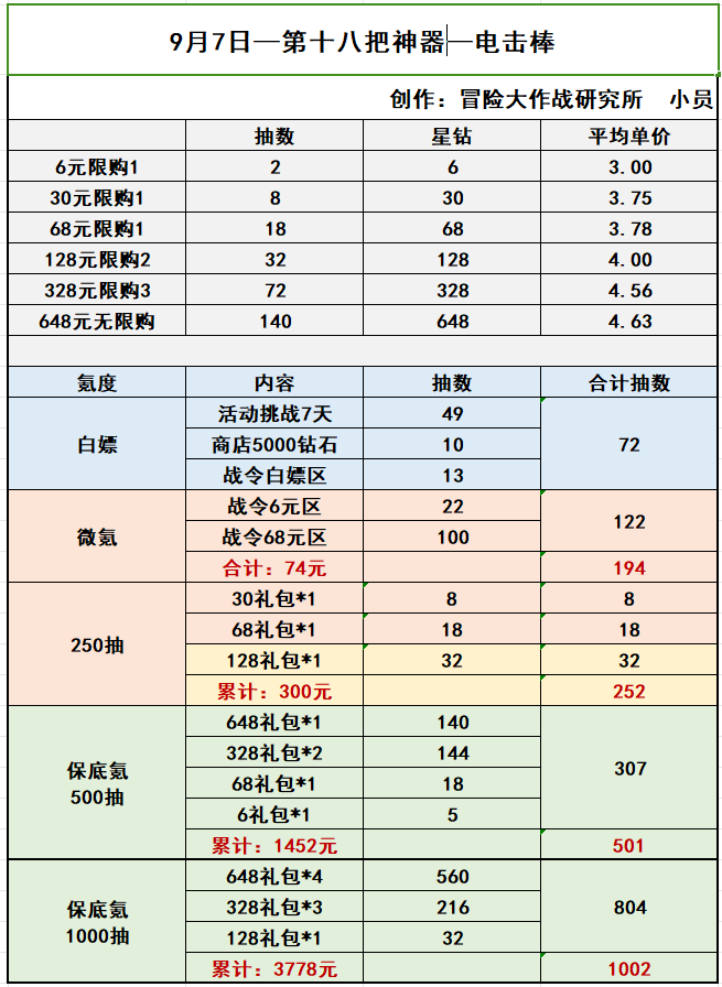 《冒险大作战》9月17日圣骑令250抽最佳保底方式