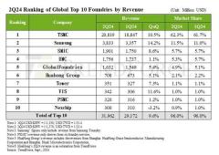三星 2nm 有人用吗 良率不足 20%