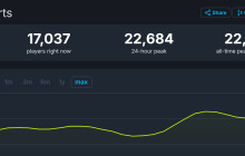 《最终幻想16》Steam峰值2.2万 不及《最终幻想15》