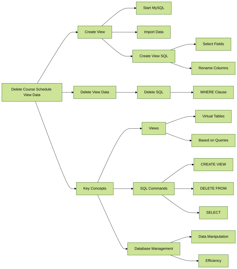 MySQL View Creation | Data Manipulation | Database Management