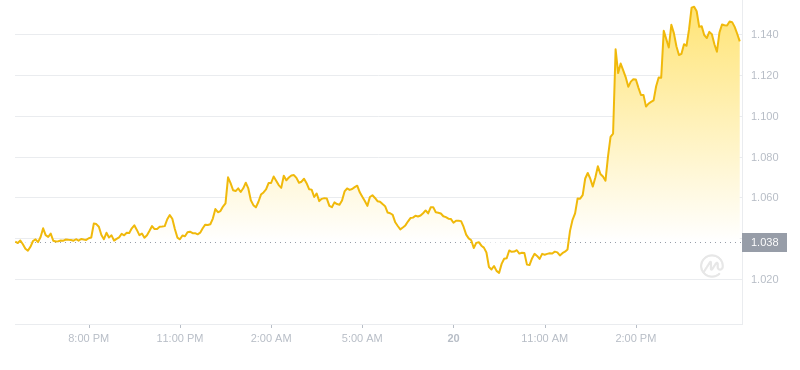 2024年09月20日LDO币价格