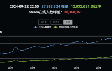 Steam在线人数创新高 超3836万+玩家在线