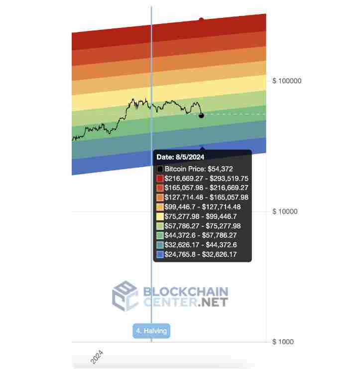 比特币彩虹图是什么以及如何使用? - php中文网